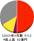 昭和化学工業 損益計算書 2023年3月期