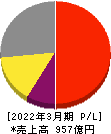 デクセリアルズ 損益計算書 2022年3月期