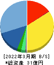 ＷＤＢココ 貸借対照表 2022年3月期