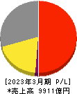 博報堂ＤＹホールディングス 損益計算書 2023年3月期