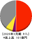 ドリコム 損益計算書 2020年3月期