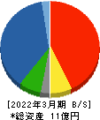 アウトルックコンサルティング 貸借対照表 2022年3月期