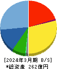 佐田建設 貸借対照表 2024年3月期