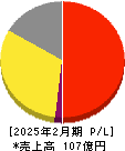 ジェイグループホールディングス 損益計算書 2025年2月期 ジェイグループホールディングス 損益計算書 2025年2月期
