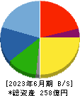 三井住建道路 貸借対照表 2023年6月期