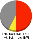 ホッカンホールディングス 損益計算書 2021年3月期