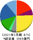 宝ホールディングス 貸借対照表 2021年3月期