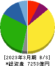 日本電気硝子 貸借対照表 2023年3月期