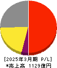 アンリツ 損益計算書 2025年3月期 アンリツ 損益計算書 2025年3月期