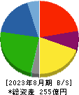 イートアンドホールディングス 貸借対照表 2023年8月期