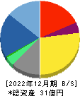 ＡＳＩＡＮ　ＳＴＡＲ 貸借対照表 2022年12月期