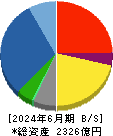 東急建設 貸借対照表 2024年6月期