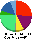 ハルメクホールディングス 貸借対照表 2022年12月期