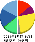 ショーケース 貸借対照表 2023年3月期