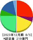 ハルメクホールディングス 貸借対照表 2023年12月期