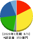 綜研化学 貸借対照表 2020年3月期