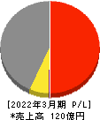 石川製作所 損益計算書 2022年3月期