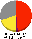 ぷらっとホーム 損益計算書 2022年3月期