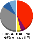静岡銀行 貸借対照表 2022年3月期