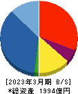 ケイアイスター不動産 貸借対照表 2023年3月期