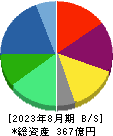 ヨシムラ・フード・ホールディングス 貸借対照表 2023年8月期