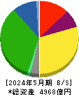 イズミ 貸借対照表 2024年5月期