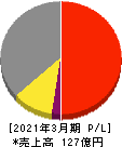 高見沢サイバネティックス 損益計算書 2021年3月期