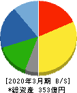 西部電機 貸借対照表 2020年3月期