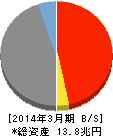 横浜銀行 貸借対照表 2014年3月期