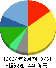 壱番屋 貸借対照表 2024年2月期 壱番屋 貸借対照表 2024年2月期