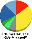 インテージホールディングス 貸借対照表 2025年3月期 インテージホールディングス 貸借対照表 2025年3月期