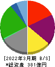 ルネサンス 貸借対照表 2022年3月期