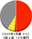 フォスター電機 損益計算書 2025年3月期 フォスター電機 損益計算書 2025年3月期