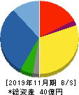 ファンドクリエーショングループ 貸借対照表 2019年11月期