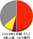 セーレン 損益計算書 2024年3月期 セーレン 損益計算書 2024年3月期