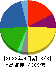 住友理工 貸借対照表 2023年9月期