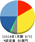 アセンテック 貸借対照表 2024年1月期