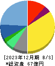 共栄セキュリティーサービス 貸借対照表 2023年12月期