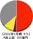 両毛システムズ 損益計算書 2022年3月期