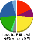 住友理工 貸借対照表 2023年6月期