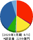 ＡＲＥホールディングス 貸借対照表 2020年3月期