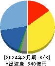 システナ 貸借対照表 2024年3月期