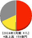 カーメイト 損益計算書 2024年3月期