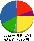 日本食品化工 貸借対照表 2022年6月期