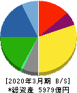 ダイセル 貸借対照表 2020年3月期