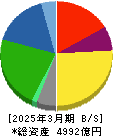 ニチレイ 貸借対照表 2025年3月期 ニチレイ 貸借対照表 2025年3月期