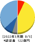 アクセル 貸借対照表 2022年3月期