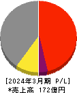 ナカヨ 損益計算書 2024年3月期