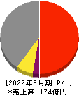 イフジ産業 損益計算書 2022年3月期