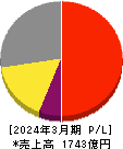 日本電子 損益計算書 2024年3月期
